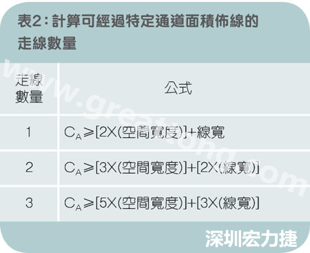表2：計算可經(jīng)過特定通道面積布線的走線數(shù)量。