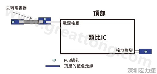 圖1：一個印刷電路板(PCB)布局、IC和電容器。
