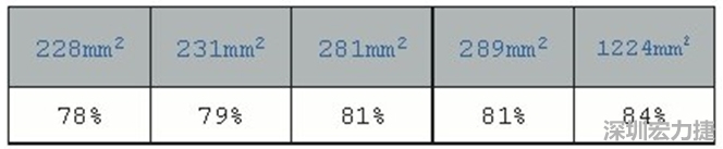 在動手布局前，仔細思考PCB布局將事半功倍，有助于節(jié)省處理開關(guān)電源異常所需花費的時間。