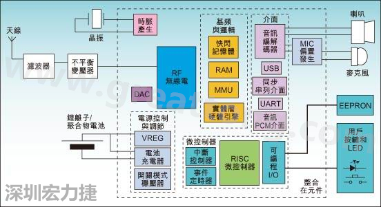 圖1：通用耳機(jī)參考設(shè)計(jì)功能結(jié)構(gòu)圖。
