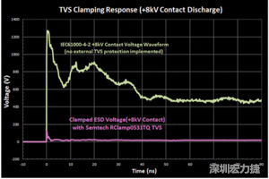 圖3：增加瞬態(tài)電壓抑制可以顯著降低鉗位電壓，從而保護(hù)敏感的IC。
