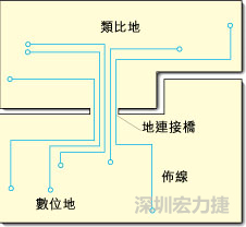 圖2：類比地和數(shù)位地之間實(shí)現(xiàn)單點(diǎn)連接，從而構(gòu)成跨區(qū)域信號(hào)傳輸?shù)倪B接橋。該信號(hào)連接橋?qū)⑻峁┬盘?hào)的返回電流路徑。