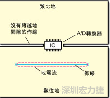 如圖3中所示，將地分割開(kāi)，在A/D轉(zhuǎn)換器下面把類比地和數(shù)位地部份連接在一起。采取該方法時(shí)，必須保証兩個(gè)地之間的連接橋?qū)挾扰cIC等寬，并且任何信號(hào)線都不能跨越分割間隙。