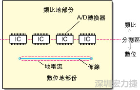 在有些情況下，將類比電源以PCB連接線而不是一個(gè)面來(lái)設(shè)計(jì)可以避免電源面的分割問(wèn)題。