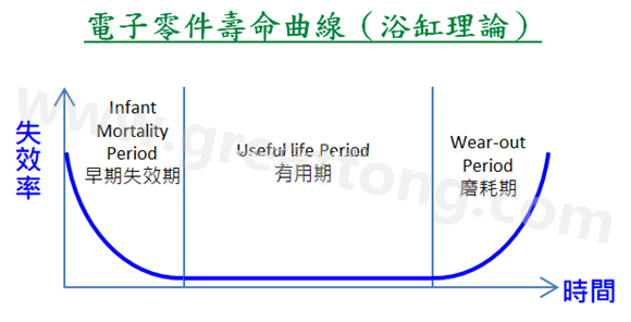 電子零件壽命曲線(浴缸理論)，何謂ESS(Environmental Stress Screening)環(huán)境應力篩選？