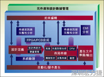 圖1：從前端到后端的一個(gè)典型整合系統(tǒng)設(shè)計(jì)流。