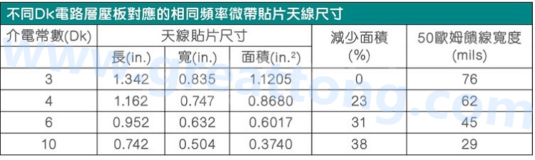 電路板材料的Dk值對(duì)于電路尺寸的影響將透過以下表格中的四個(gè)例子進(jìn)行詳細(xì)描述，其結(jié)果并顯示對(duì)于特定頻率的微帶貼片天線，其尺寸隨著Dk值的增加而縮小。