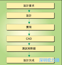 圖1：典型的電路板開(kāi)發(fā)流程圖。