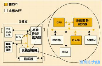 圖4：測(cè)試實(shí)例的功能塊包括PCI匯流排控制器、裁決器和訊框器/解訊框器。