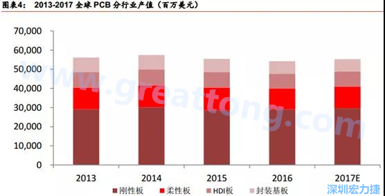 根據(jù) Prismark 的預(yù)計(jì)，從 2016-2021 年 6 年復(fù)合增長(zhǎng)率來(lái)看，增速最高的是柔性板 3%，其次是 HDI 板 2.8%，多層板 2.4%，單/雙面板 1.5%，封裝基板 0.1%。 需求偏重高階產(chǎn)品， FPC、 HDI 板、多層板增速領(lǐng)先 。