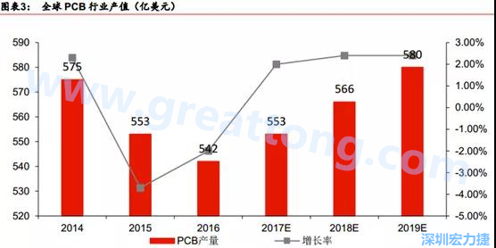 預(yù)計(jì) 2018 年 PCB 產(chǎn)業(yè)同比成長(zhǎng) 2%達(dá)到 560 億美金，中國(guó)目前產(chǎn)值占50%的份額。
