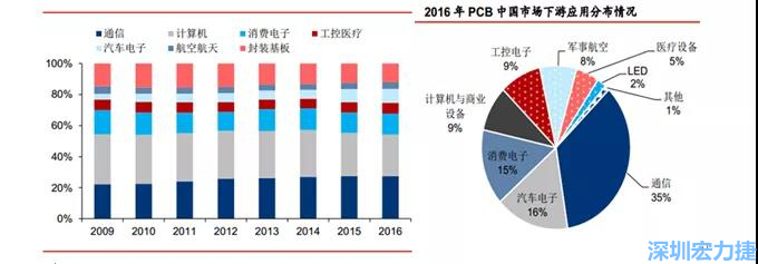 下游核心需求集中在，通信、電子、汽車(chē)、計(jì)算機(jī)等領(lǐng)域。