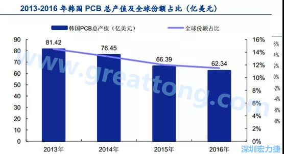 韓國(guó)三星、 LG 等企業(yè)極大帶動(dòng)了本土消費(fèi)電子產(chǎn)業(yè)鏈的崛起；韓國(guó) PCB 企業(yè)的全產(chǎn)業(yè)鏈覆蓋，從設(shè)備材料到制造環(huán)節(jié)，國(guó)產(chǎn)化率非常高;不斷從日本、美國(guó)引進(jìn)領(lǐng)先技術(shù)