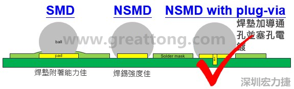 BGA封裝的【SMD(Solder Mask Defined)】與【NSMD(Non Solder Mask Defined)】焊墊設(shè)計對于焊錫能力有什么影響？這兩種焊墊又對PCBA的結(jié)合力有何影響？