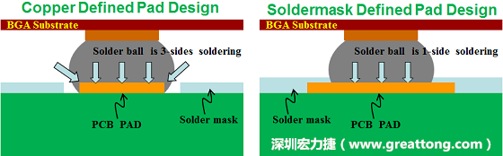 假設(shè)SMD與NSMD焊墊設(shè)計裸露出來的面積是一樣的，那么NSMD焊墊的焊接能力應(yīng)該會比SMD焊墊來得優(yōu)，之前說過了，這是因為NSMD焊墊在焊錫時會連焊墊的側(cè)壁一起吃到錫，而SMD焊墊則沒有側(cè)壁。（NSMD又稱為銅箔定義焊墊「Copper Defined pad」）
