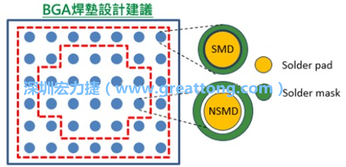 其他的焊墊則設(shè)計(jì)成NSMD焊墊，給予訊號(hào)更多的走線空間。