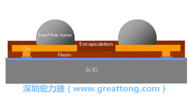 WLP、WLCSP元件的焊點(diǎn)間距相當(dāng)小，不同的焊墊設(shè)計(jì)也會(huì)左右焊點(diǎn)間的走線寬度限制，設(shè)計(jì)PCB時(shí)限制較多。