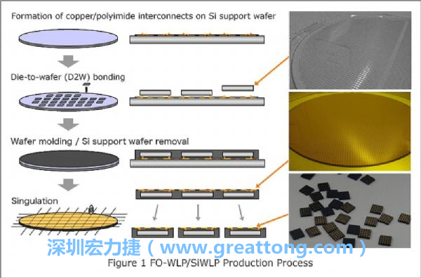WLP為在晶圓階段即進(jìn)行元件封裝，因此無(wú)常規(guī)IC的引腳、封裝體填膠等空間需求，元件尺寸可以做到晶粒大小，因此PCB設(shè)計(jì)挑戰(zhàn)更大。