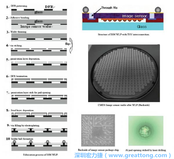 Samsung采用WLP形式制作的image sensor，直接利用晶圓級(jí)封裝大幅縮減元件尺寸，元件可做到極薄與最小占位面積。