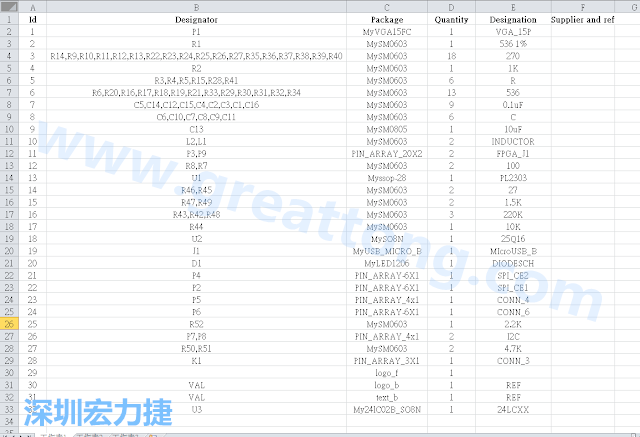 按"下一步"完成后，此Excel 檔就是一個標示清楚的BOM零件清單了， 有規(guī)格、數(shù)量及用在那裡 (Ref)。如果再新增一欄Price ，加總所有 Quantity x Price， 就可以算出 BOM Cost 了。