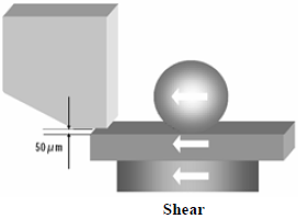 這份報(bào)告基本上采用了推力(Shear-test)及拉力(Pull-test)兩種測(cè)試方法，但深圳宏力捷這里只取其推力的報(bào)告，有興趣的讀者可以在網(wǎng)絡(luò)上找一下這份原文的報(bào)告，而這里的推力實(shí)際為錫球側(cè)向的剪切力(Shear)，如左圖的測(cè)試方法。