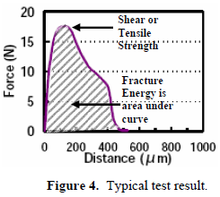 這份報(bào)告卻是以錫球的「破裂強(qiáng)度(Fracture Energy)」來計(jì)算其焊接強(qiáng)度的，因?yàn)楫?dāng)最大剪切力出現(xiàn)時(shí)錫球還不一定整顆完全掉落下來，有些可能只是裂開一部分，但推力的最大值已經(jīng)求出，所以僅計(jì)算最大剪切力來代替焊錫強(qiáng)度會(huì)有點(diǎn)失真，應(yīng)該要計(jì)算其整個(gè)剪切力與距離所形成的封閉區(qū)域面積（上圖）才比較能代表焊接強(qiáng)度。