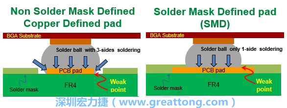 你知道什么是SMD(Solder-Mask Defined)與NSMD(Non-Solder-Mask-Defined)焊墊/焊盤設(shè)計(jì)嗎？SMD與NSMD的焊墊設(shè)計(jì)各有什么優(yōu)缺點(diǎn)？