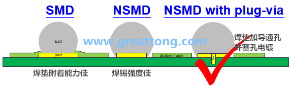 如果對PCB成本影響不大，深圳宏力捷強(qiáng)烈建議BGA的焊墊設(shè)計(jì)應(yīng)該采用NSMD+via