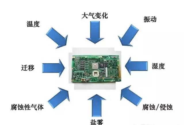 常見的環(huán)境因素如濕度、粉塵、鹽霧、霉菌等會引起的PCBA各種失效問題產(chǎn)生