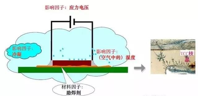 蒸汽/濕度+離子污染物（鹽類，助焊劑活性劑）=可導(dǎo)電的電解質(zhì)+應(yīng)力電壓=電化學(xué)遷移