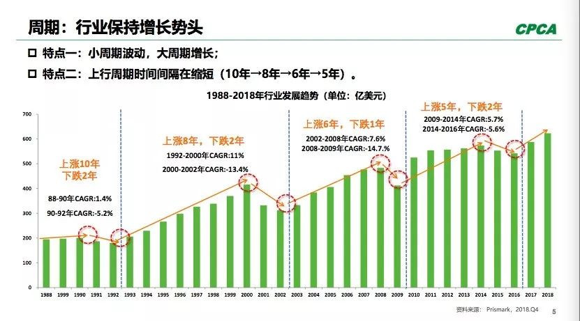 PCB全球產出從2008年400多億美元到2018年超過了600億美元。