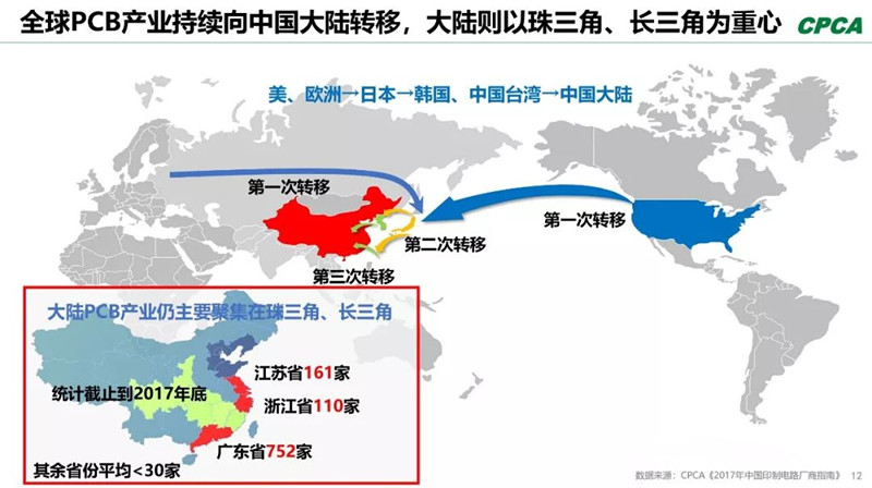 全球產業(yè)向中國轉移，本土PCB產業(yè)鏈實現崛起，打造了黃金十年。