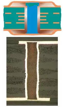 樹(shù)脂塞孔（電鍍封孔）是指對(duì)過(guò)孔做填平處理并使其表面完全金屬化，表面銅鍍層厚度需要至少達(dá)到IPC 2級(jí)標(biāo)準(zhǔn)的5 μm，或3級(jí)標(biāo)準(zhǔn)的12 μm。