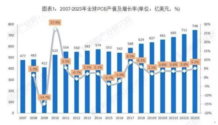 據(jù)Prismark預測，未來五年全球PCB市場將保持溫和增長，物聯(lián)網(wǎng)、汽車電子、工業(yè)4.0、云端服務(wù)器、存儲設(shè)備等將成為驅(qū)動PCB需求增長的新方向。