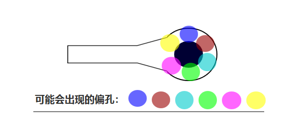 合過程中 芯板1、芯板2 壓合時可能會有 ≤0.05mm的偏差，壓合后內(nèi)層孔也會出現(xiàn)360°無規(guī)律的偏差