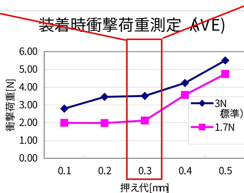 SMT貼片壓力過小，元器件焊端或引腳浮在焊膏表面，焊膏粘不住元器件