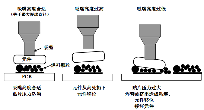 SMT貼片壓力過大，焊膏擠出量過多，容易造成焊膏粘連，再流焊時容易產(chǎn)生橋接