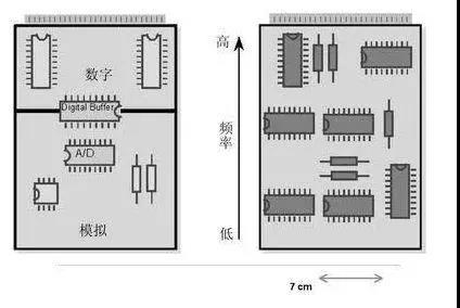 圖1（左）將數(shù)字開(kāi)關(guān)動(dòng)作與模擬電路隔離開(kāi)，將電路的數(shù)字和模擬部分分開(kāi)。 （右）高頻和低頻應(yīng)盡可能分開(kāi)。高頻組件應(yīng)靠近電路板的連接器。