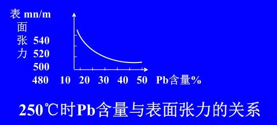 在Sn-Pb焊料中增加鉛的含量，當(dāng)Pb的含量達(dá)到37％時(shí)，表面張力明顯減小。
